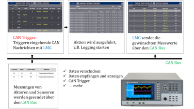 Block Diagramm für die Funktionen des CAN-Bus Block Diagramm für die Funktionen des CAN-Bus